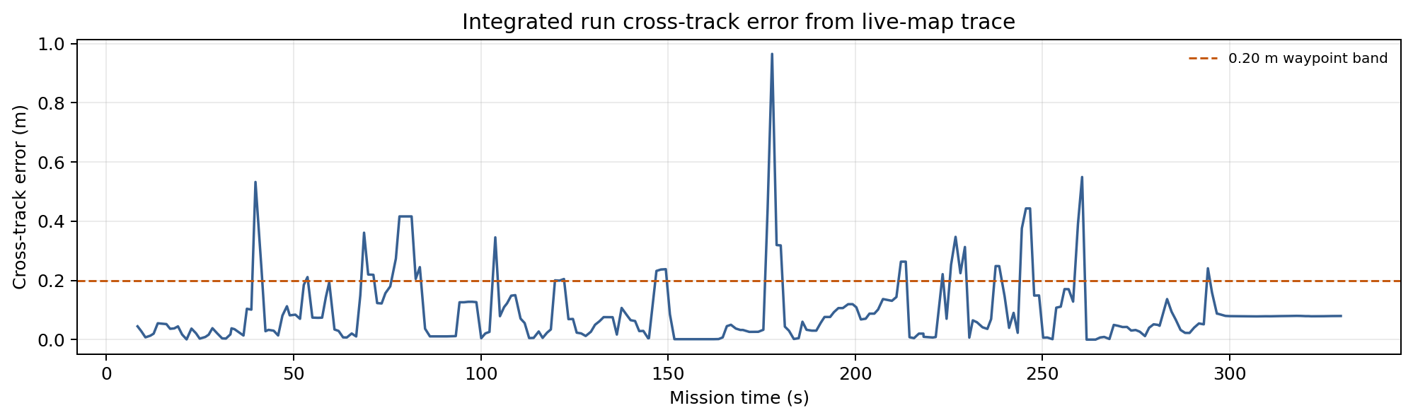 ASC integrated run cross-track error 曲线
