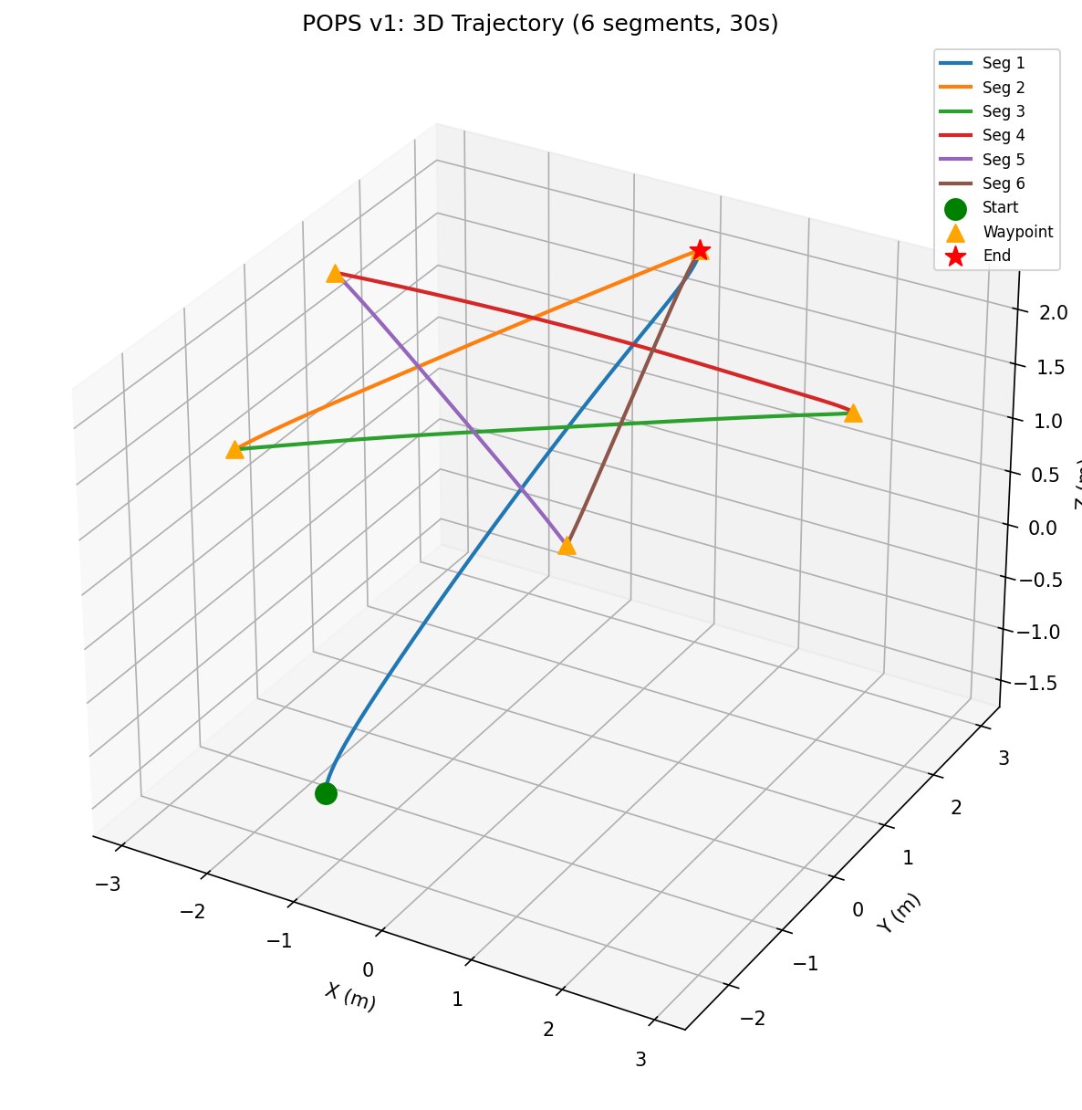 30 秒多段 chained trajectory 的四旋翼路径规划结果