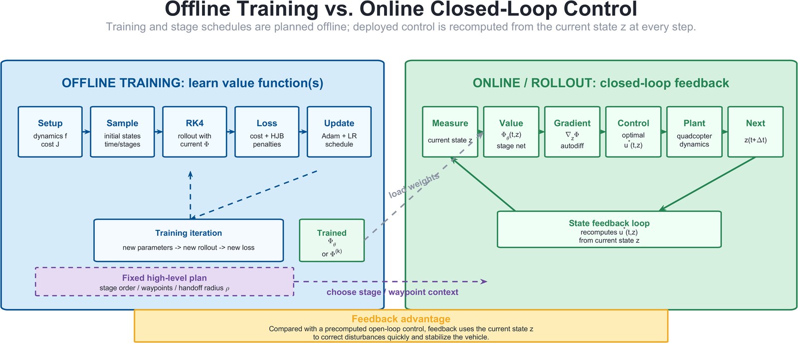 神经网络最优控制项目的 offline training 与 online closed-loop control 工作流程图