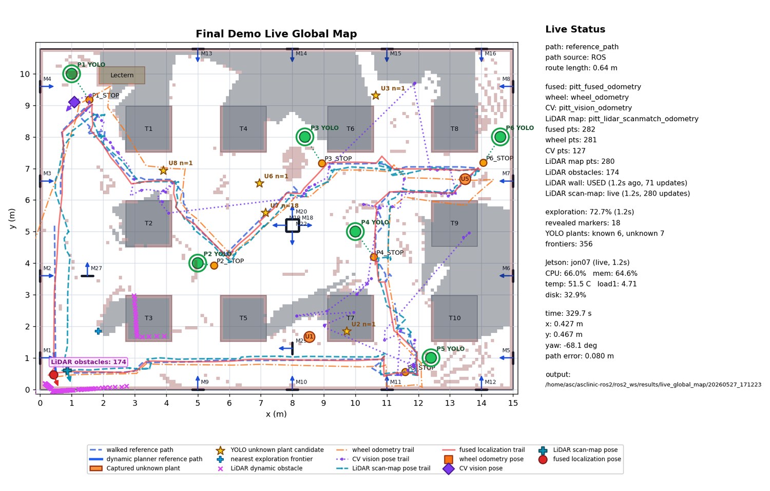 ASC final demo live global map，包括路径、定位轨迹、LiDAR 障碍物和 YOLO 植物目标